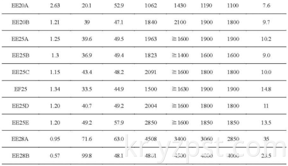 Magnetic Materials EE Series